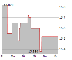 HELLENIC TELECOMMUNICATIONS ORGANIZATION SA Chart 1 Jahr