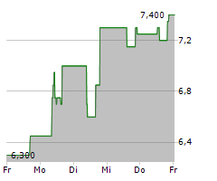 HELLO GROUP INC ADR Chart 1 Jahr