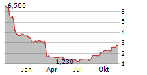 HELLOFRESH SE ADR Chart 1 Jahr