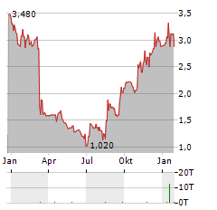 HELLOFRESH SE ADR Aktie Chart 1 Jahr