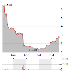 HELLOFRESH SE ADR Aktie Chart 1 Jahr