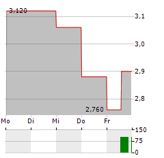 HELLOFRESH SE ADR Aktie 5-Tage-Chart