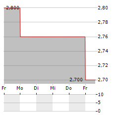 HELLOFRESH SE ADR Aktie 5-Tage-Chart