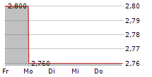 HELLOFRESH SE ADR 5-Tage-Chart