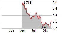 HELLOWORLD TRAVEL LIMITED Chart 1 Jahr