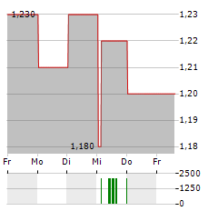 HELLOWORLD TRAVEL Aktie 5-Tage-Chart