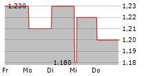 HELLOWORLD TRAVEL LIMITED 5-Tage-Chart