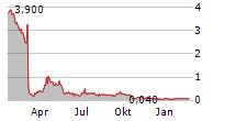 HELMA EIGENHEIMBAU AG Chart 1 Jahr