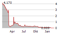 HELMA EIGENHEIMBAU AG Chart 1 Jahr