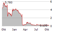 HELMA EIGENHEIMBAU AG Chart 1 Jahr