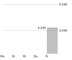 HELMA EIGENHEIMBAU AG Chart 1 Jahr