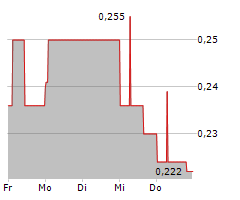 HELMA EIGENHEIMBAU AG Chart 1 Jahr