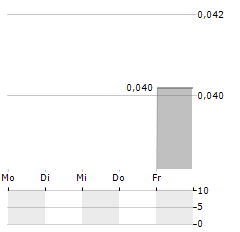 HELMA EIGENHEIMBAU Aktie 5-Tage-Chart