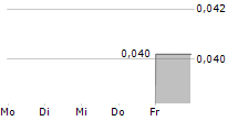 HELMA EIGENHEIMBAU AG 5-Tage-Chart