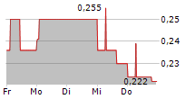 HELMA EIGENHEIMBAU AG 5-Tage-Chart