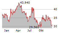 HELMERICH & PAYNE INC Chart 1 Jahr