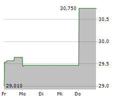 HELMERICH & PAYNE INC Chart 1 Jahr