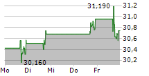 HELMERICH & PAYNE INC 5-Tage-Chart