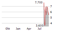 HELPORT AI LIMITED Chart 1 Jahr