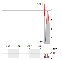 HELPORT AI Aktie Chart 1 Jahr