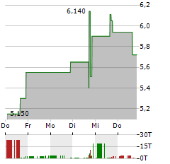 HELPORT AI Aktie 5-Tage-Chart