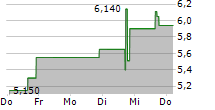 HELPORT AI LIMITED 5-Tage-Chart