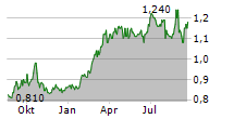 HEMISPHERE ENERGY CORPORATION Chart 1 Jahr