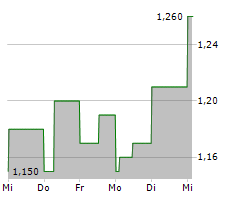 HEMISPHERE ENERGY CORPORATION Chart 1 Jahr