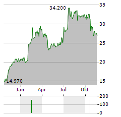 HEMNET GROUP AB ADR Aktie Chart 1 Jahr