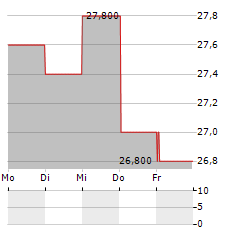 HEMNET GROUP AB ADR Aktie 5-Tage-Chart