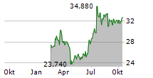 HEMNET GROUP AB Chart 1 Jahr