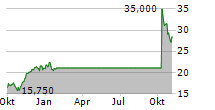 HEMNET GROUP AB Chart 1 Jahr