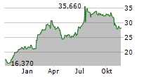 HEMNET GROUP AB Chart 1 Jahr