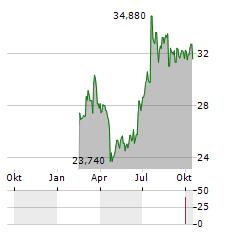 HEMNET GROUP Aktie Chart 1 Jahr