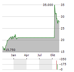 HEMNET GROUP Aktie Chart 1 Jahr