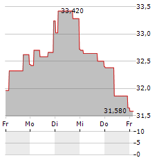 HEMNET GROUP Aktie 5-Tage-Chart