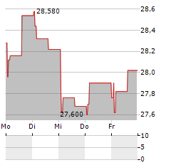 HEMNET GROUP Aktie 5-Tage-Chart