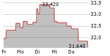 HEMNET GROUP AB 5-Tage-Chart