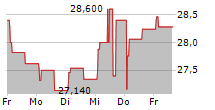 HEMNET GROUP AB 5-Tage-Chart