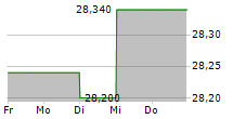 HEMNET GROUP AB 5-Tage-Chart