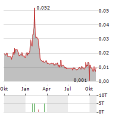 HEMOGENYX PHARMACEUTICALS Aktie Chart 1 Jahr