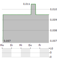 HEMOGENYX PHARMACEUTICALS Aktie 5-Tage-Chart