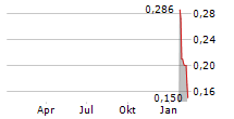 HEMOSTEMIX INC Chart 1 Jahr