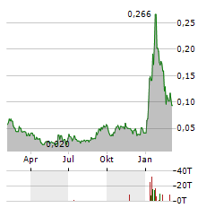 HEMOSTEMIX Aktie Chart 1 Jahr