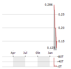 HEMOSTEMIX Aktie Chart 1 Jahr