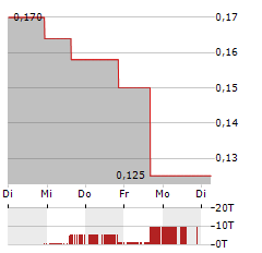 HEMOSTEMIX Aktie 5-Tage-Chart