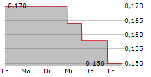 HEMOSTEMIX INC 5-Tage-Chart