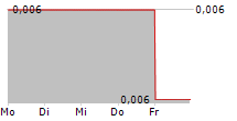 HENDERSON INVESTMENT LTD 5-Tage-Chart