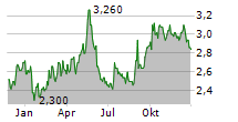 HENDERSON LAND DEVELOPMENT CO LTD Chart 1 Jahr