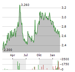 HENDERSON LAND DEVELOPMENT Aktie Chart 1 Jahr